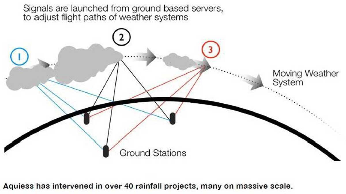 Шема управљања атмосферским рекама изгледа овако